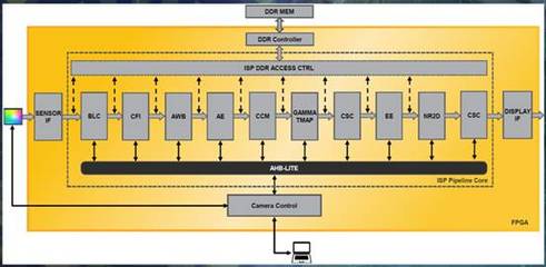 开启嵌入式智能视觉应用新时代 数据处理服务的核心作用