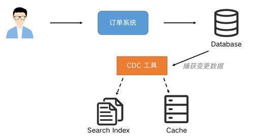 Flink SQL CDC 现代实时数据处理的终极武器