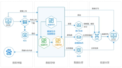 业内首推低频存储！新一代BOS上线，引领智能化价值存储新浪潮